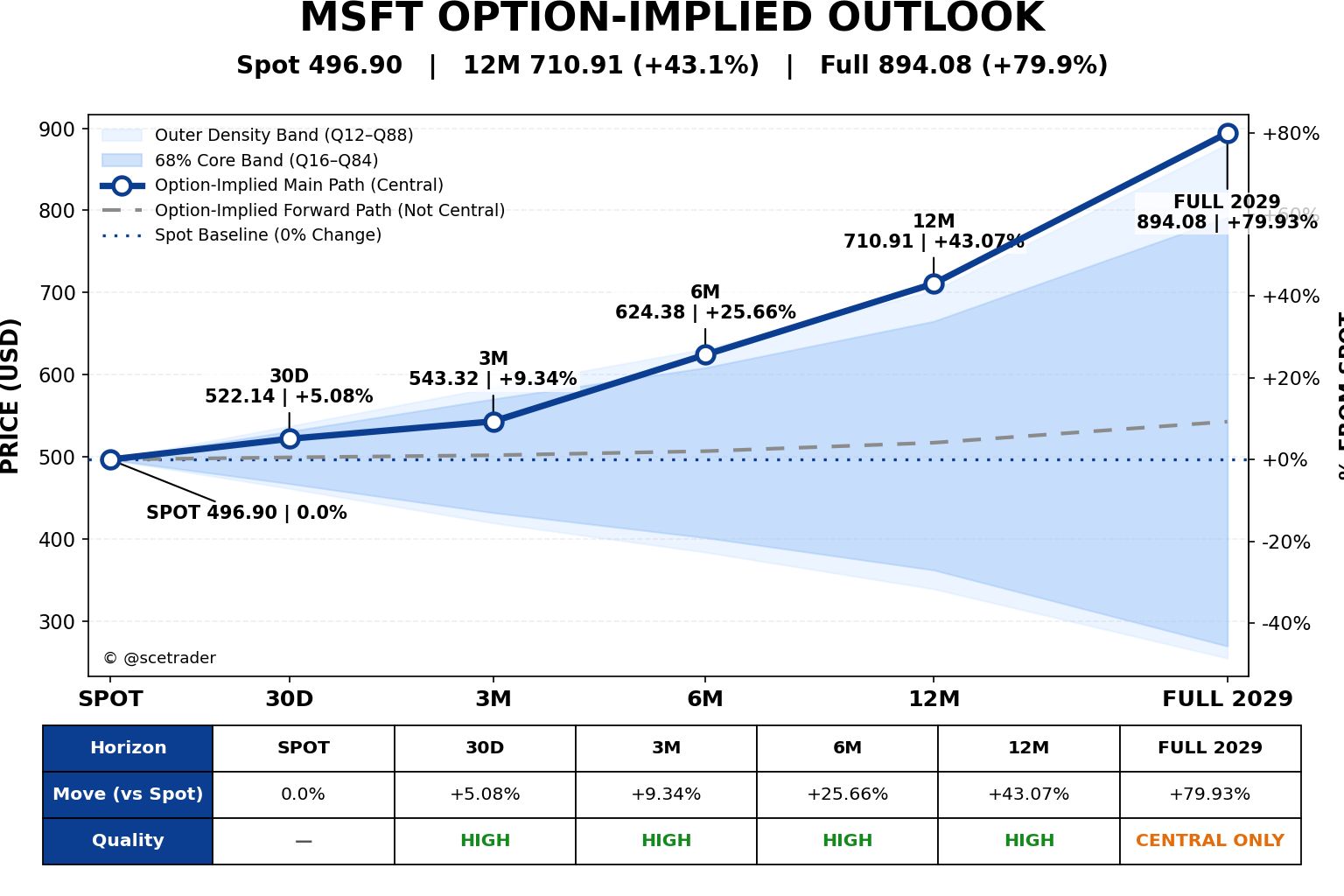 🏌️ Microsoft: Wat zegt ons optiemodel over de mogelijke koers richting 2029?