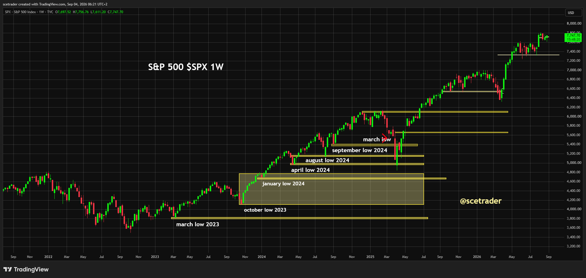 Indices Europa na Wall Street: Mag7 en Europese growth boven chips