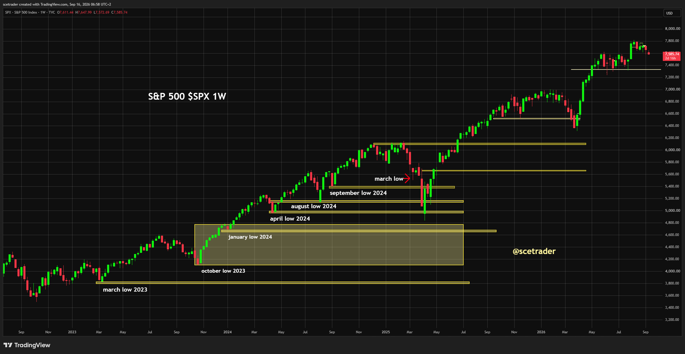 Indices Europa na Wall Street: Onder 7600, maar chips stabiliseren