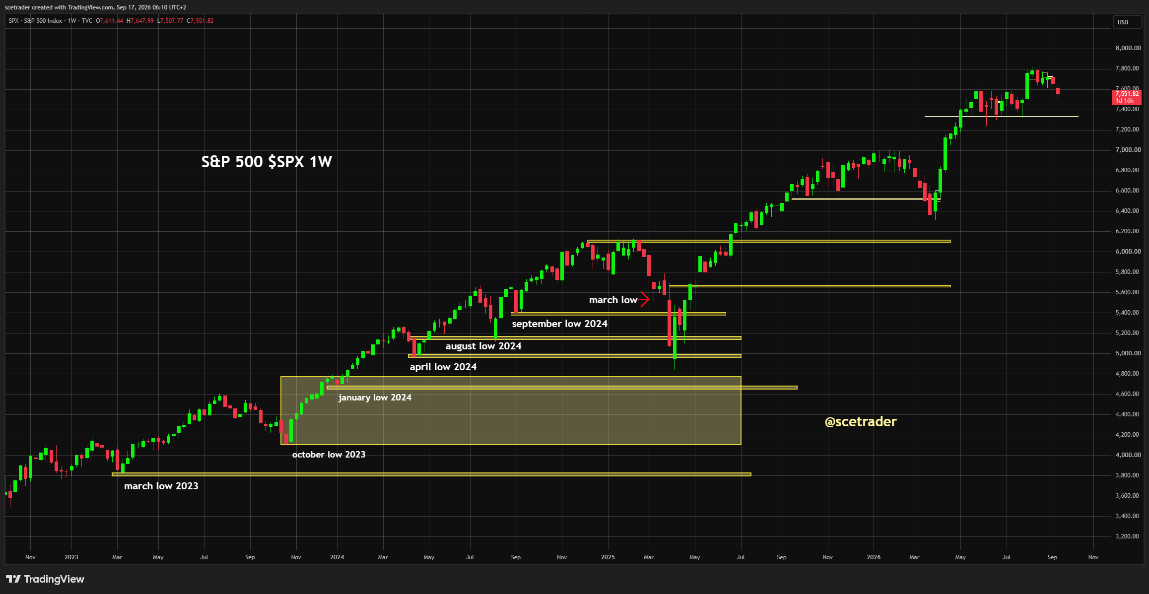 Indices Europa na Wall Street: SPX onder 7600, maar 7500 houdt stand
