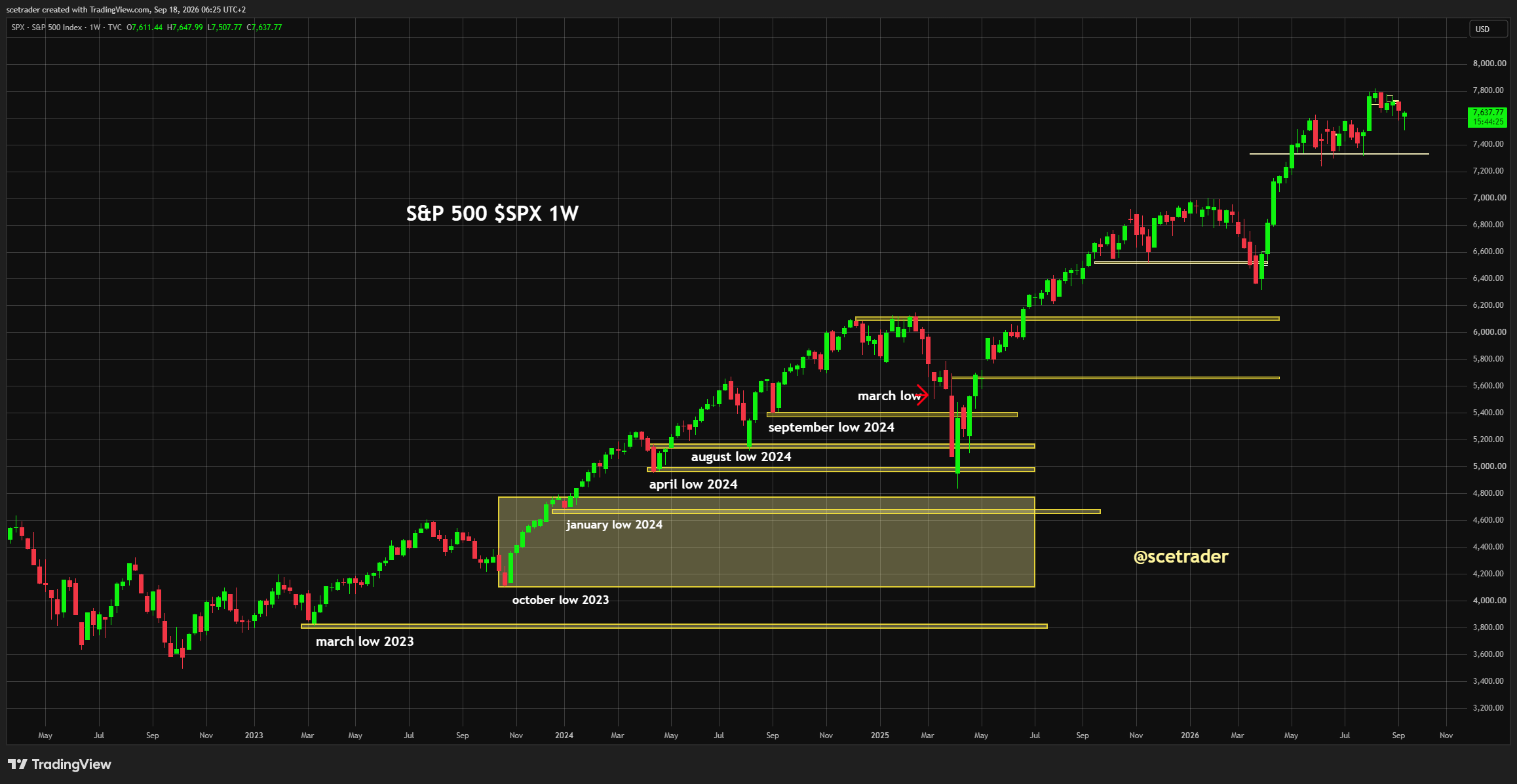 Indices Europa na Wall Street: sterke chiprally, lagere olie en herstel boven 7.590