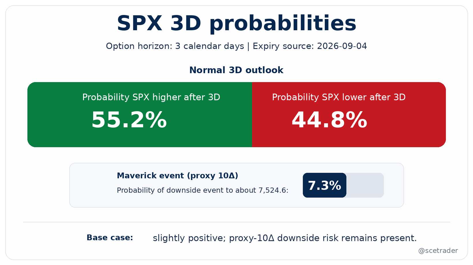 😊 SPX Multi-Horizon Option-Implied Outlook - In bèta bezig met een model