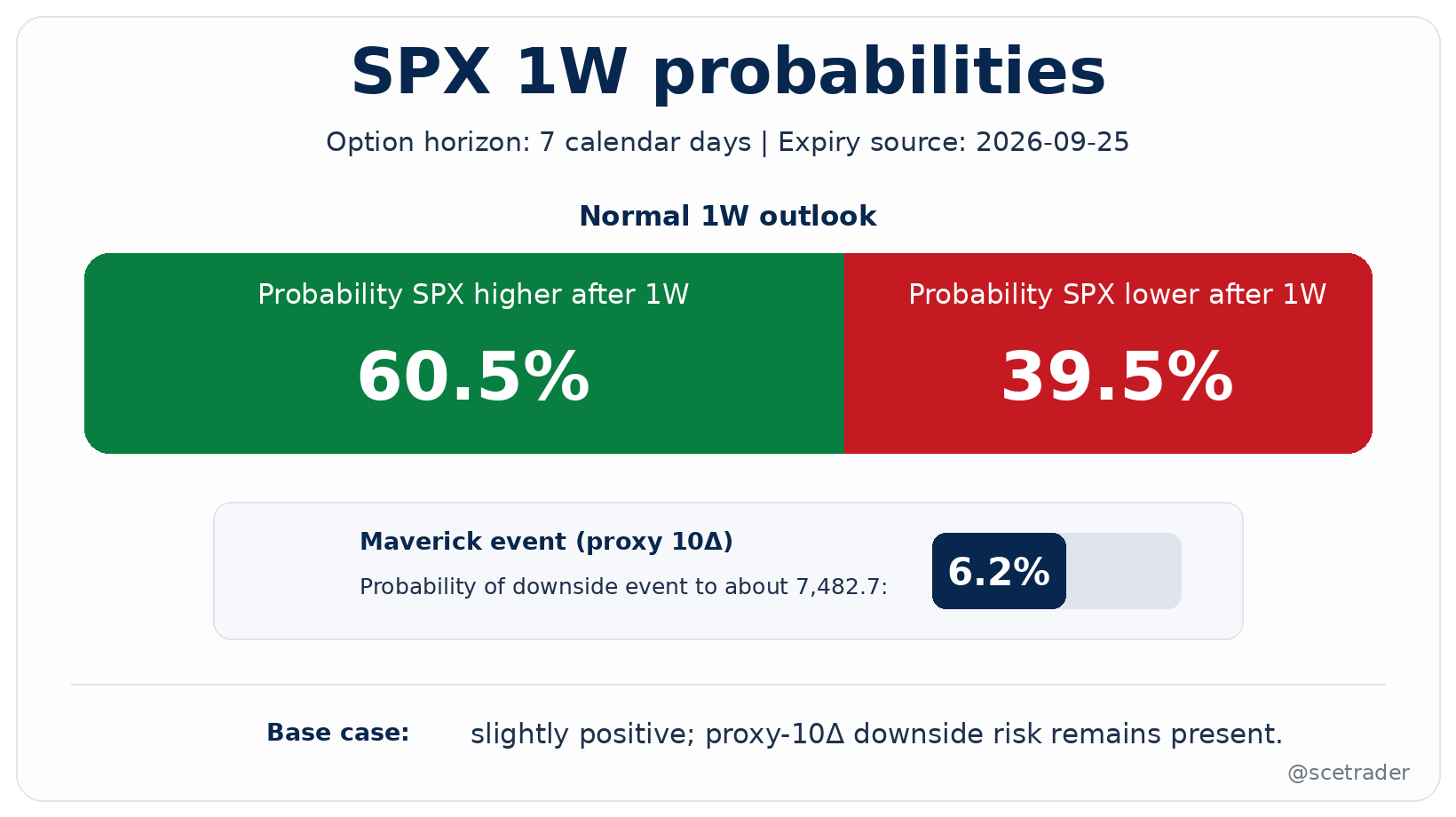😊 SPX 1W Option-Implied Outlook: licht positief beeld