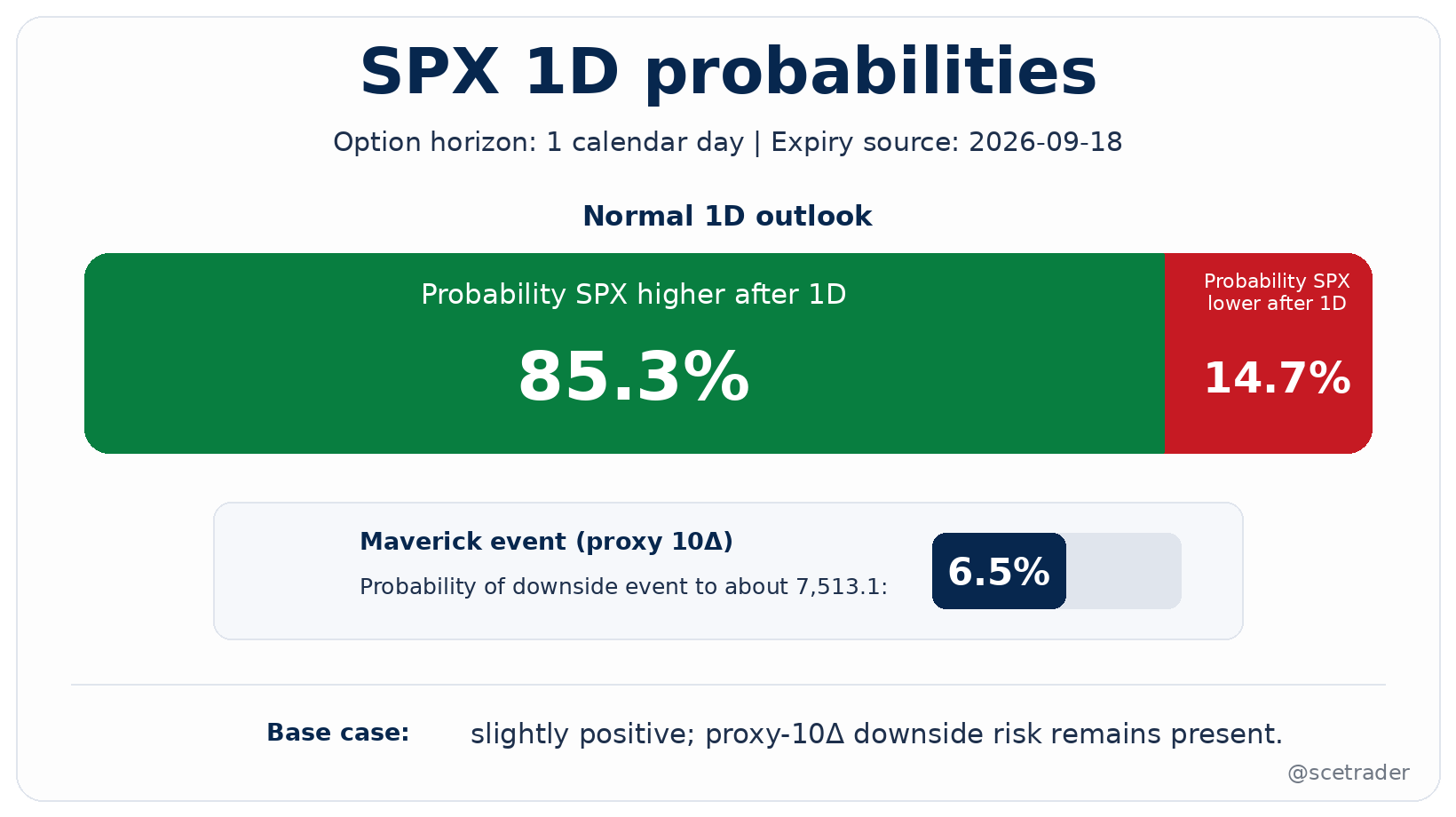 😊 SPX 1D Option-Implied Outlook: Positief beeld richting expiratie
