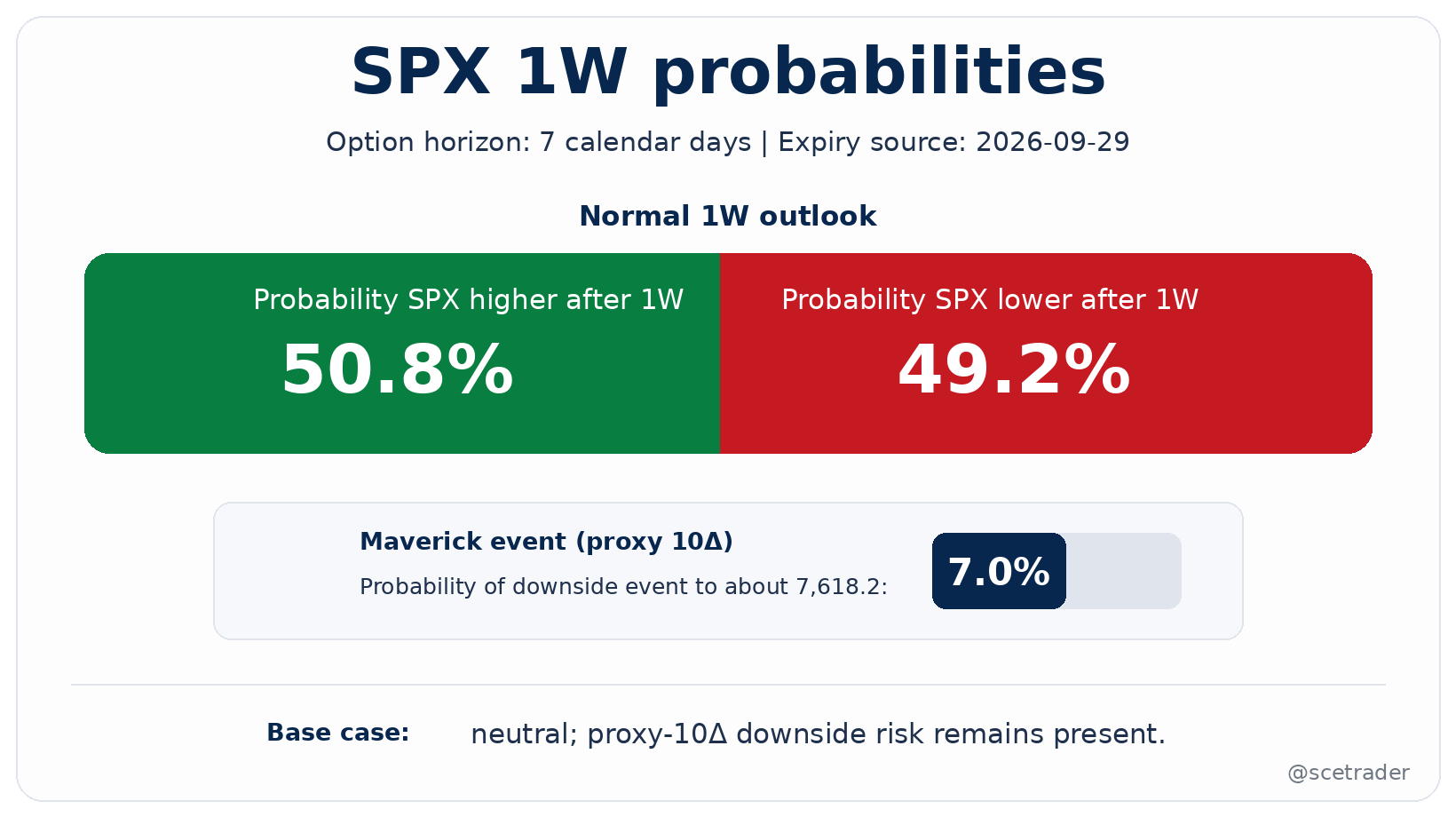 😊 SPX Multi-Horizon Option-Implied Outlook - Wat zien we over 7 dagen?