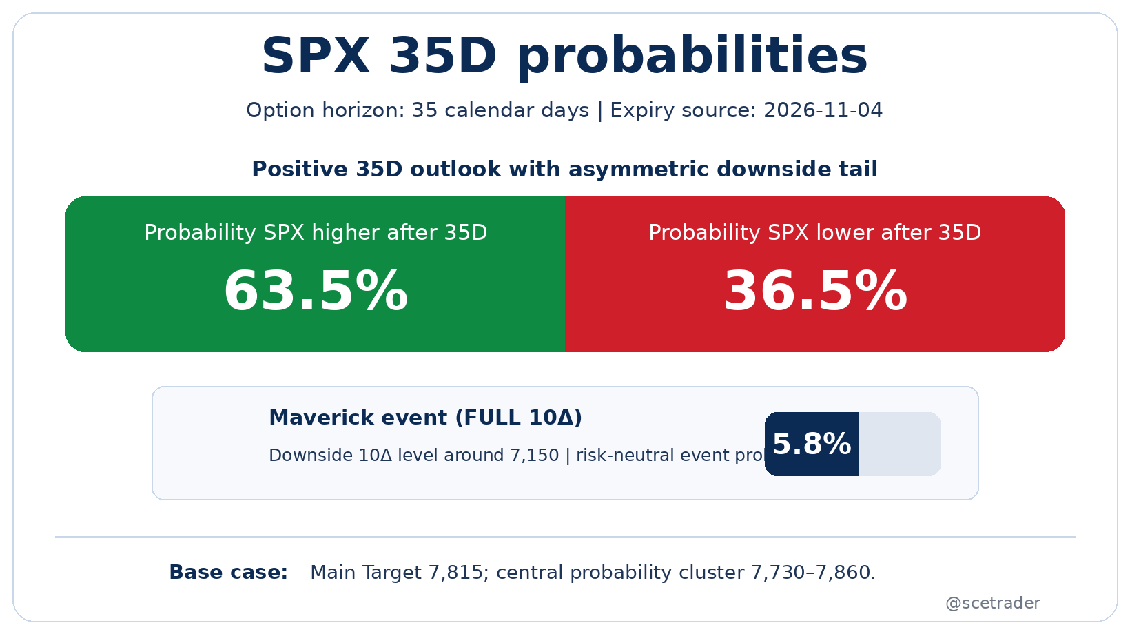 😊 Waar staat de SPX volgens de optie-keten de dag na de midterms?