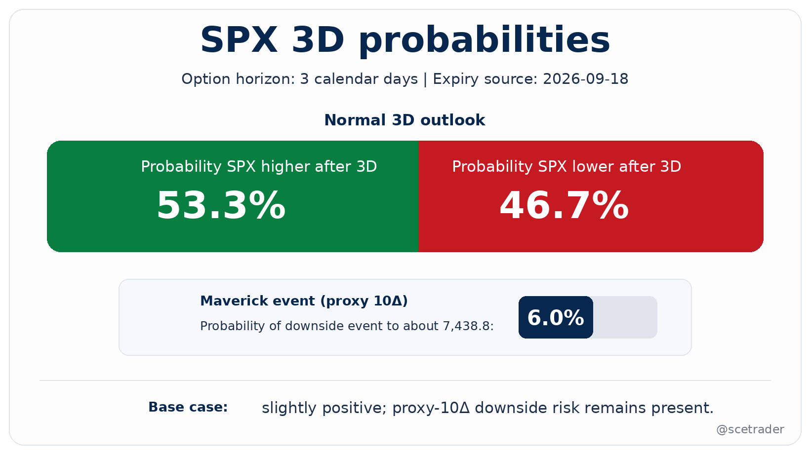 😊 SPX Multi-Horizon Option-Implied Outlook – bètamodel in ontwikkeling