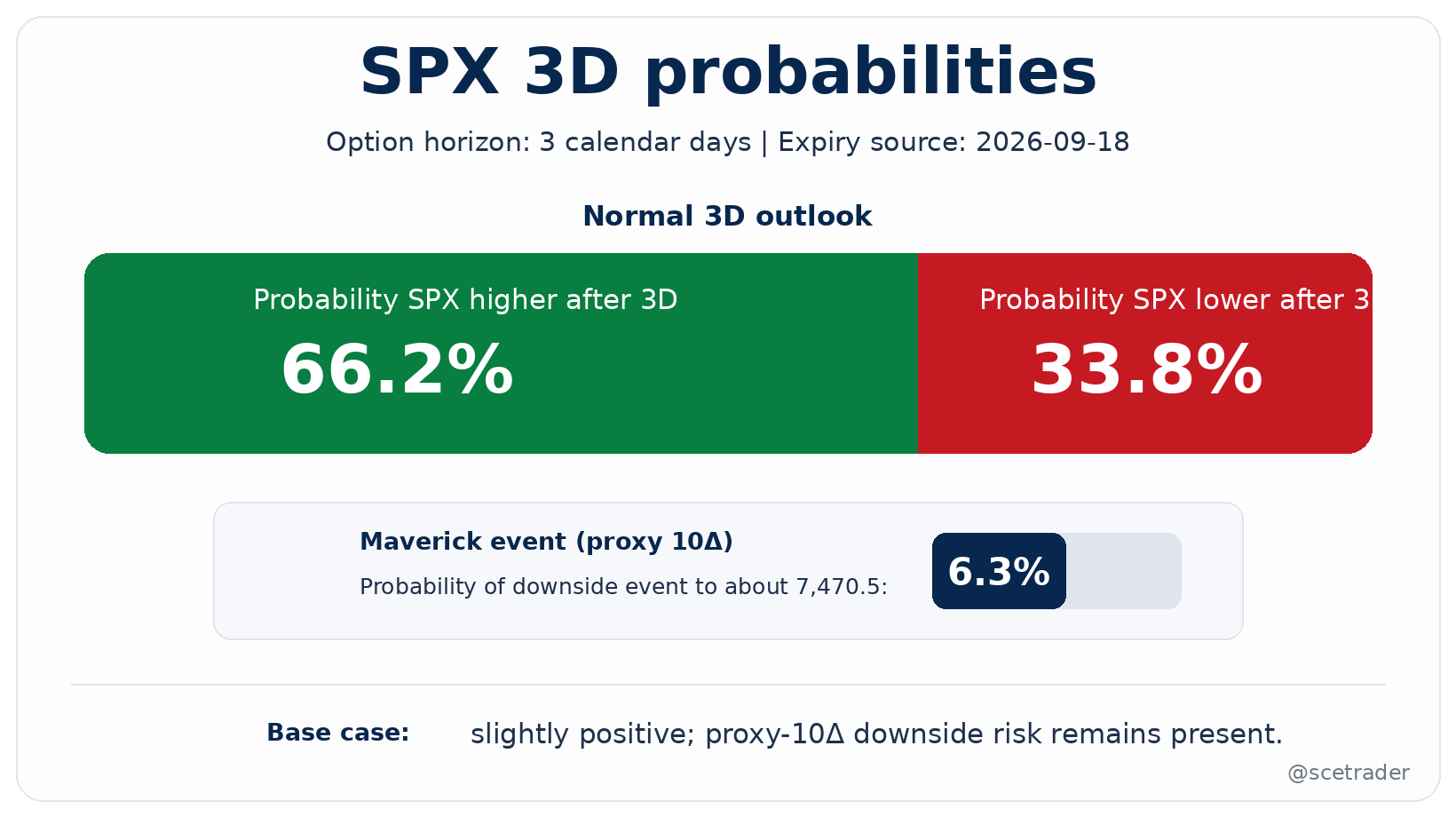 😊 SPX Multi-Horizon Option-Implied Outlook – bètamodel in ontwikkeling