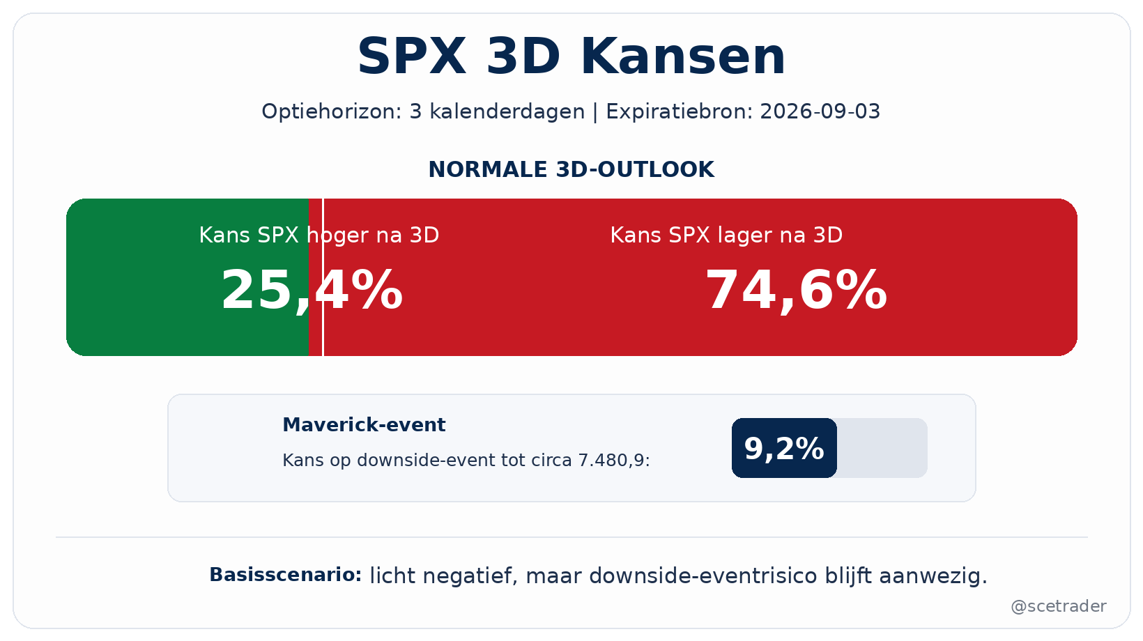 😊 SPX Multi-Horizon Option-Implied Outlook - In bèta bezig met een model
