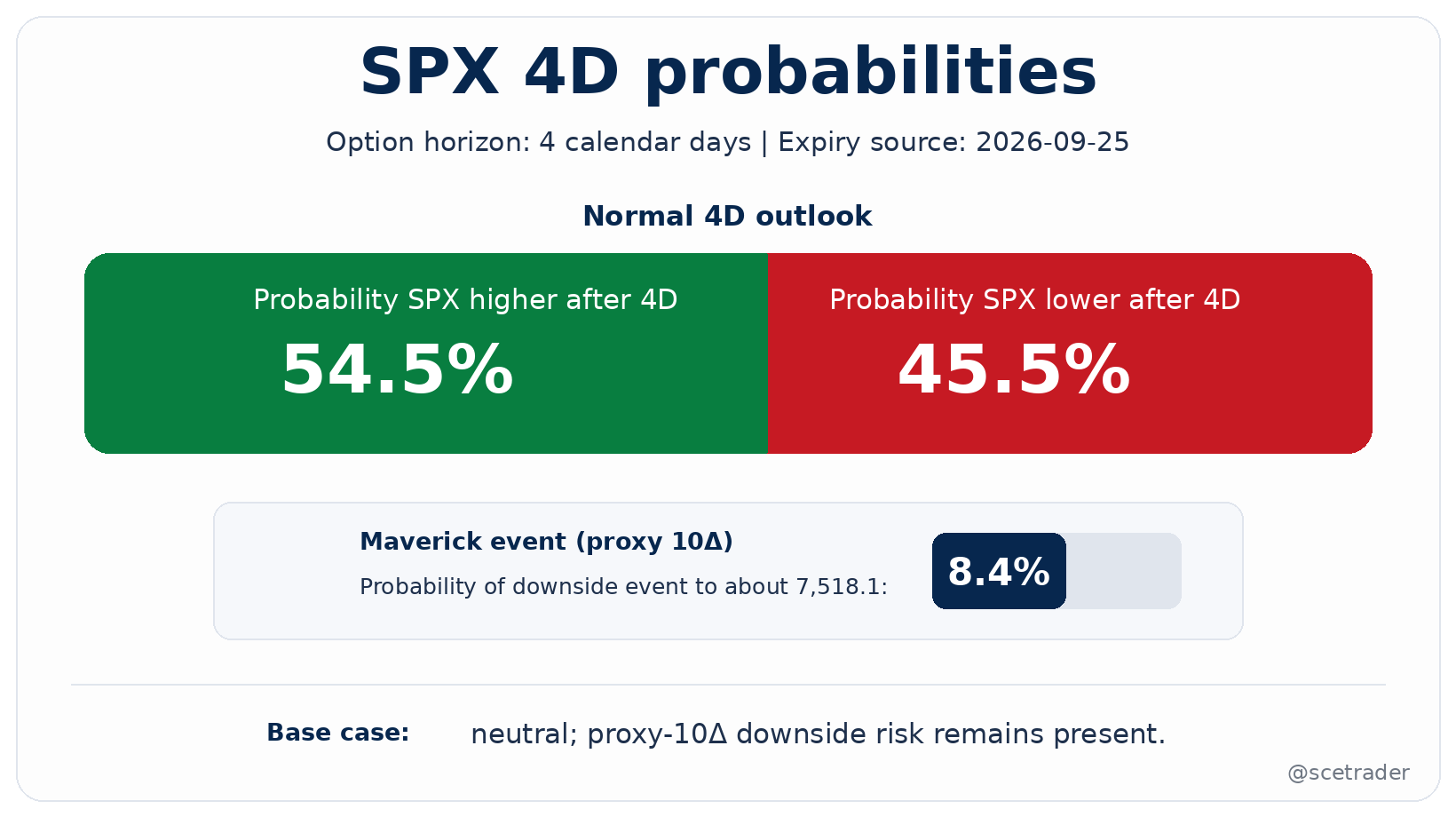 😊 SPX 1W Option-Implied Outlook: Meer een dubbeltje op zijn kant