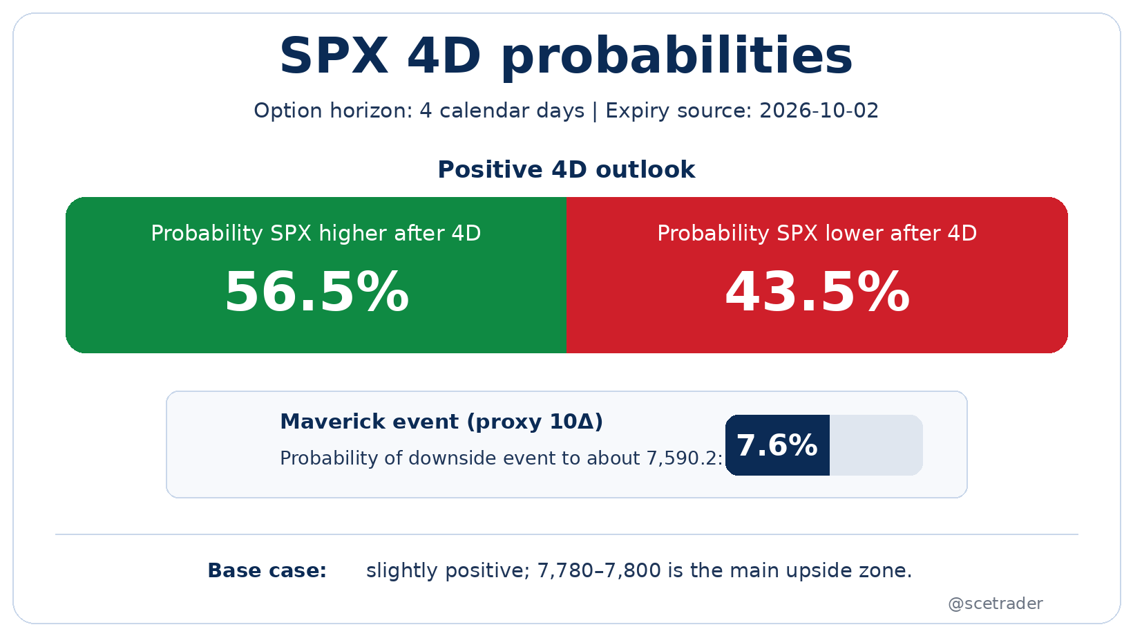 😊 SPX Multi-Horizon Option-Implied Outlook - Wat zien we over 4 dagen