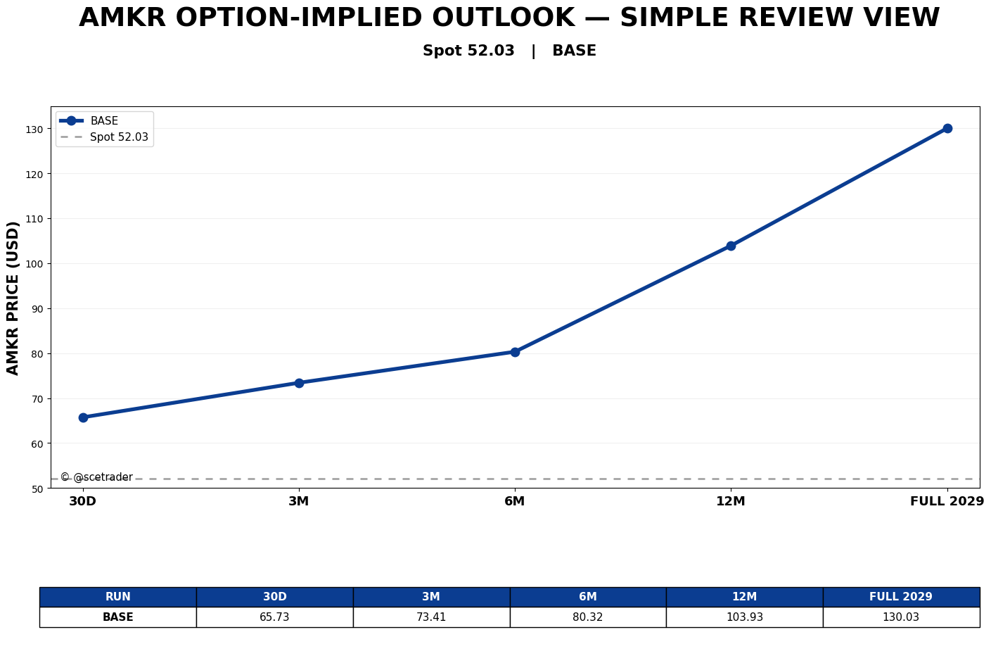 🏌️Amkor -> Bullish optiecurve versnelt sterk en vanaf 6 maanden tweede sprong