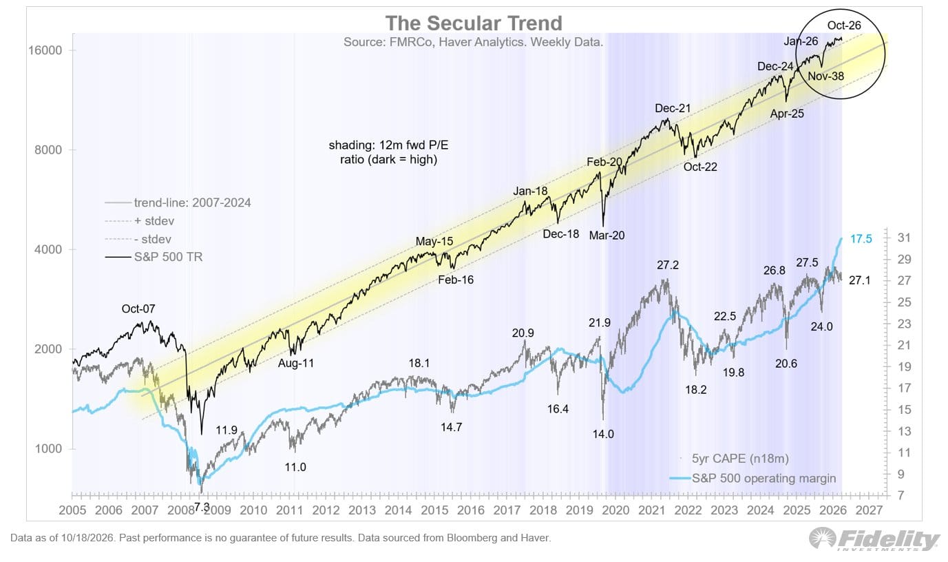 Fidelity: Hoge waardering S&P 500 minder extreem door sterke winstgroei