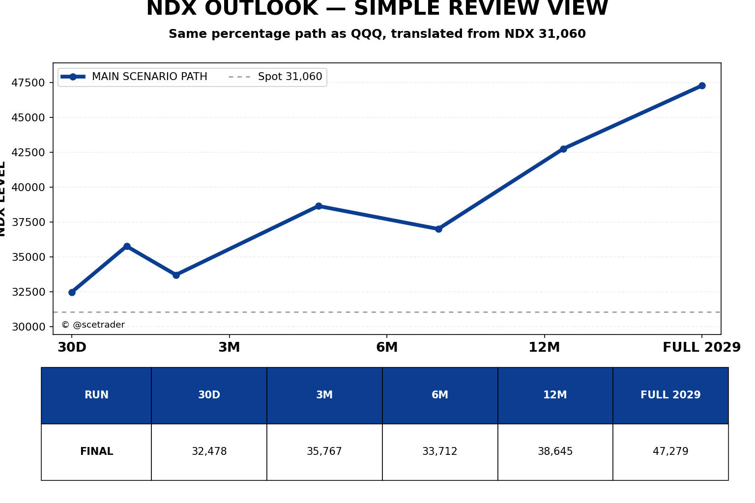 🏌️Nasdaq 100 -> QQQ-opties wijzen op forse stijgingen, met duidelijke correctie onderweg