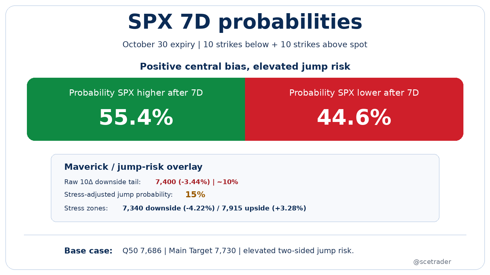 😊 Waar staat de SPX volgens de optie-keten volgende week vrijdag - Kans Maverick event valt op