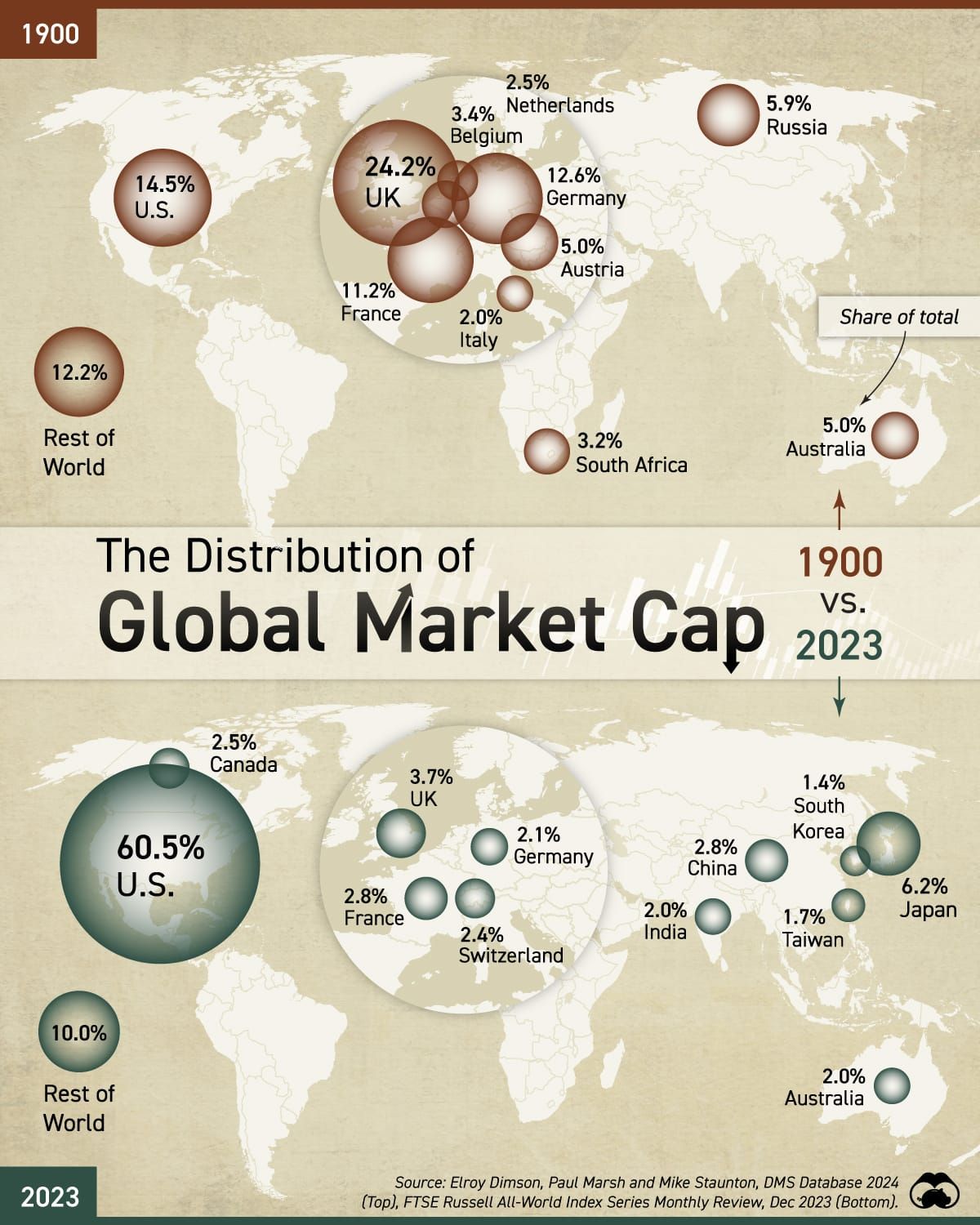 A century of change: the evolution of global market capitalisation