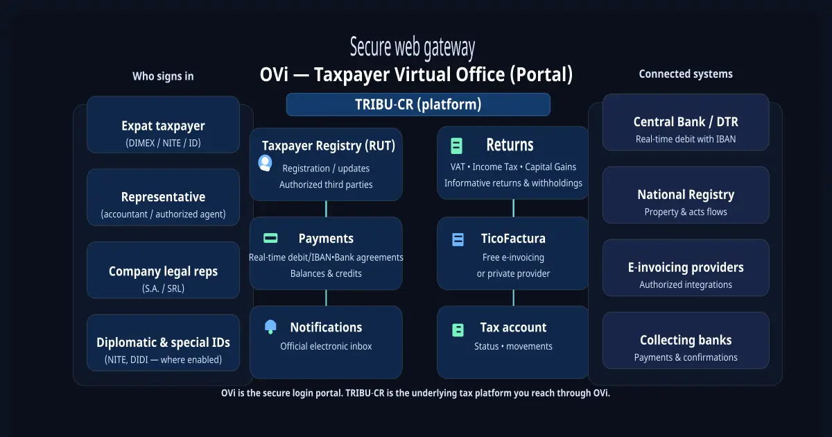 Image Showing OVi Virtual Office Diagram