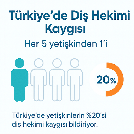 Türkiye'de diş hekimine giden her 5 insandan 1 tanesi malesef ki kaygı gerginlik problemleri yaşamakta.