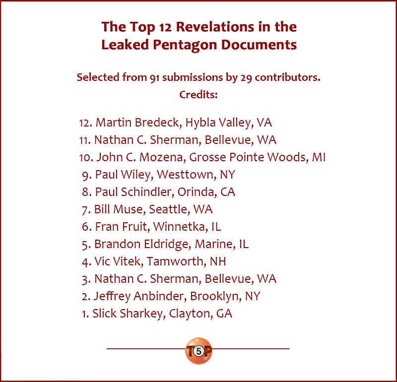 The Top 12 Revelations in the Leaked Pentagon Documents  Selected from 91 submissions sent in by 31 contributors.  12. Martin Bredeck, Hybla Valley, VA 11. Nathan C. Sherman, Bellevue, WA 10. John C. Mozena, Grosse Pointe Woods, MI 9. Paul Wiley, Westtown, NY 8. Paul Schindler, Orinda, CA 7. Bill Muse, Seattle, WA 6. Fran Fruit, Winnetka, IL 5. Brandon Eldridge, Marine, IL 4. Vic Vitek, Tamworth, NH 3. Nathan C. Sherman, Bellevue, WA 2. Jeffrey Anbinder, Brooklyn, NY 1. Slick Sharkey, Clayton, GA