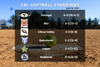 Yucaipa High opens 4-0 in CBL softball play