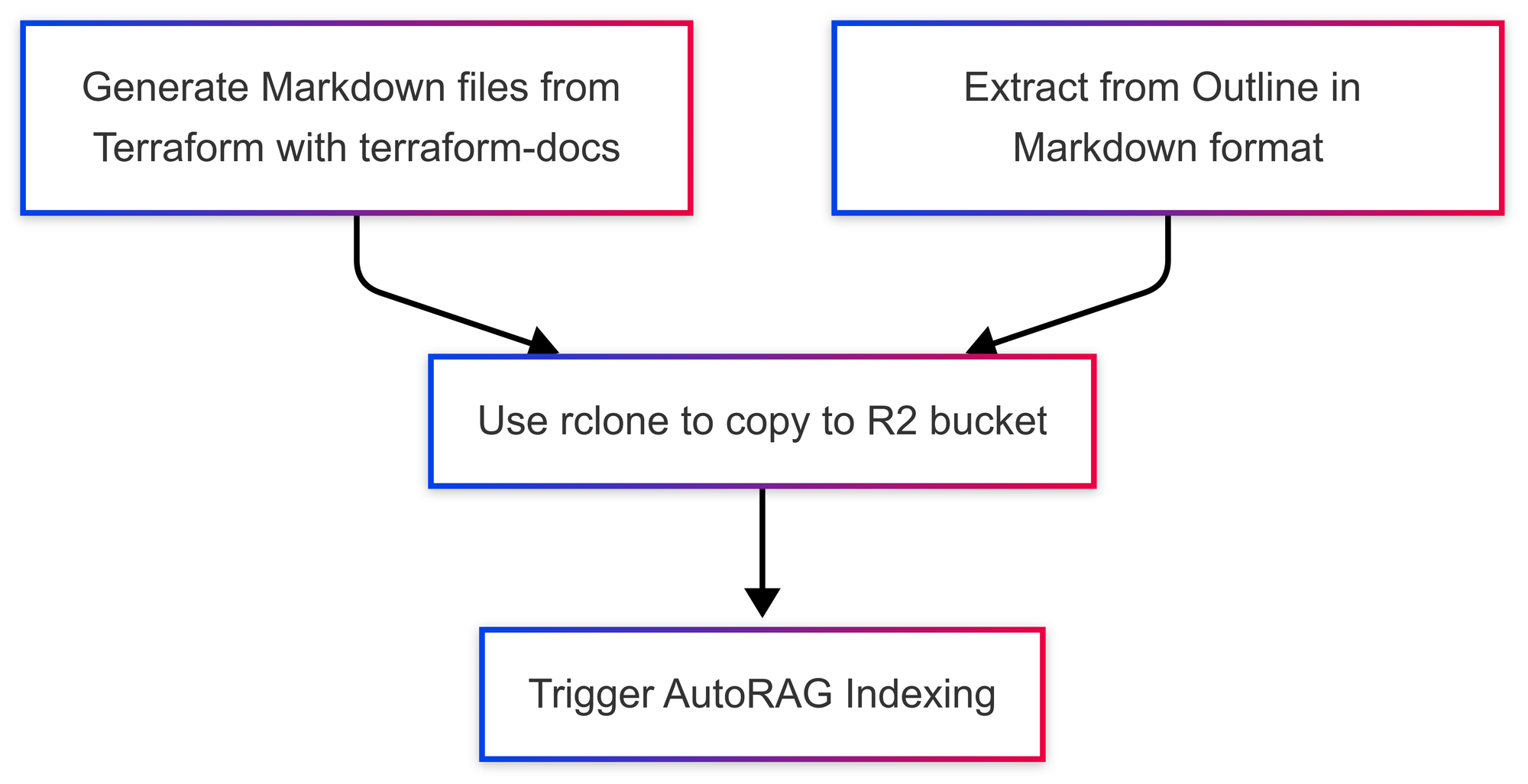 AutoRAG-Feed-Process.png