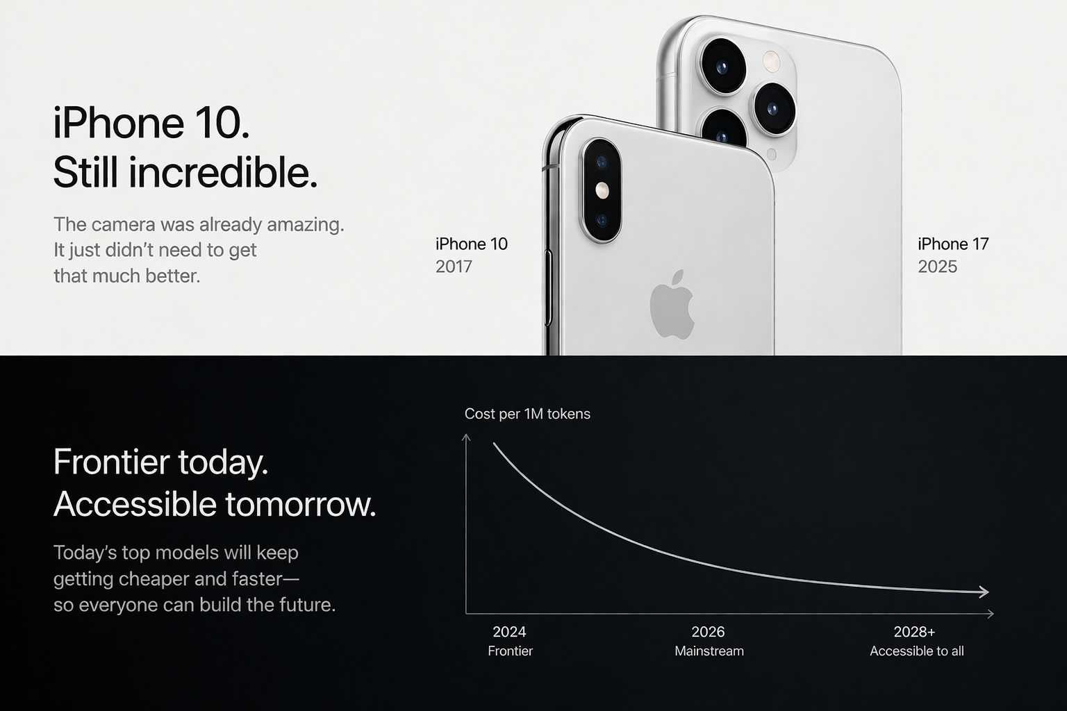 Frontier today, accessible tomorrow — today's top AI models become tomorrow's standard, just like the iPhone camera