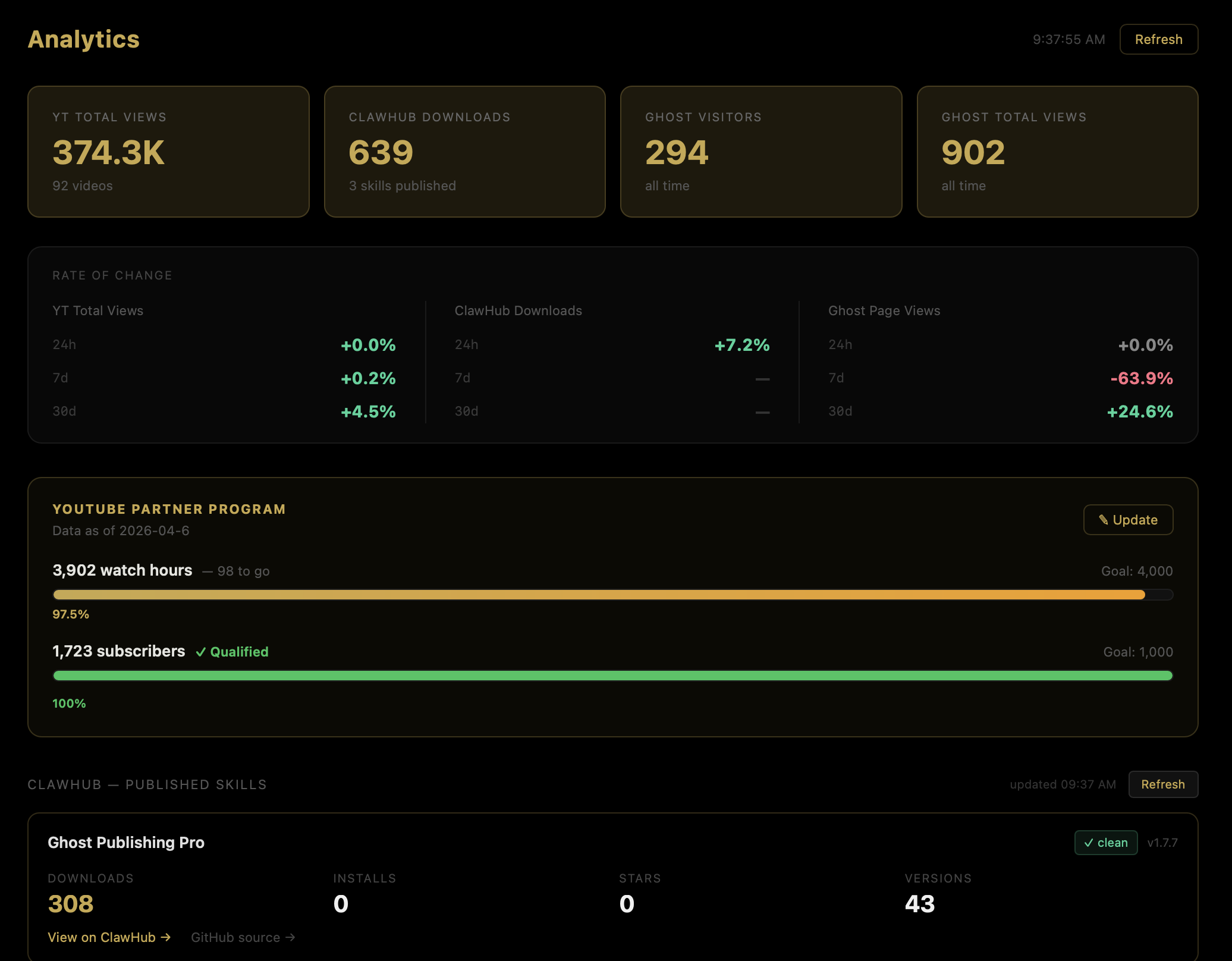 HNO Analytics dashboard — YouTube views, ClawHub downloads, Ghost traffic, and YouTube Partner Program progress, all in one place