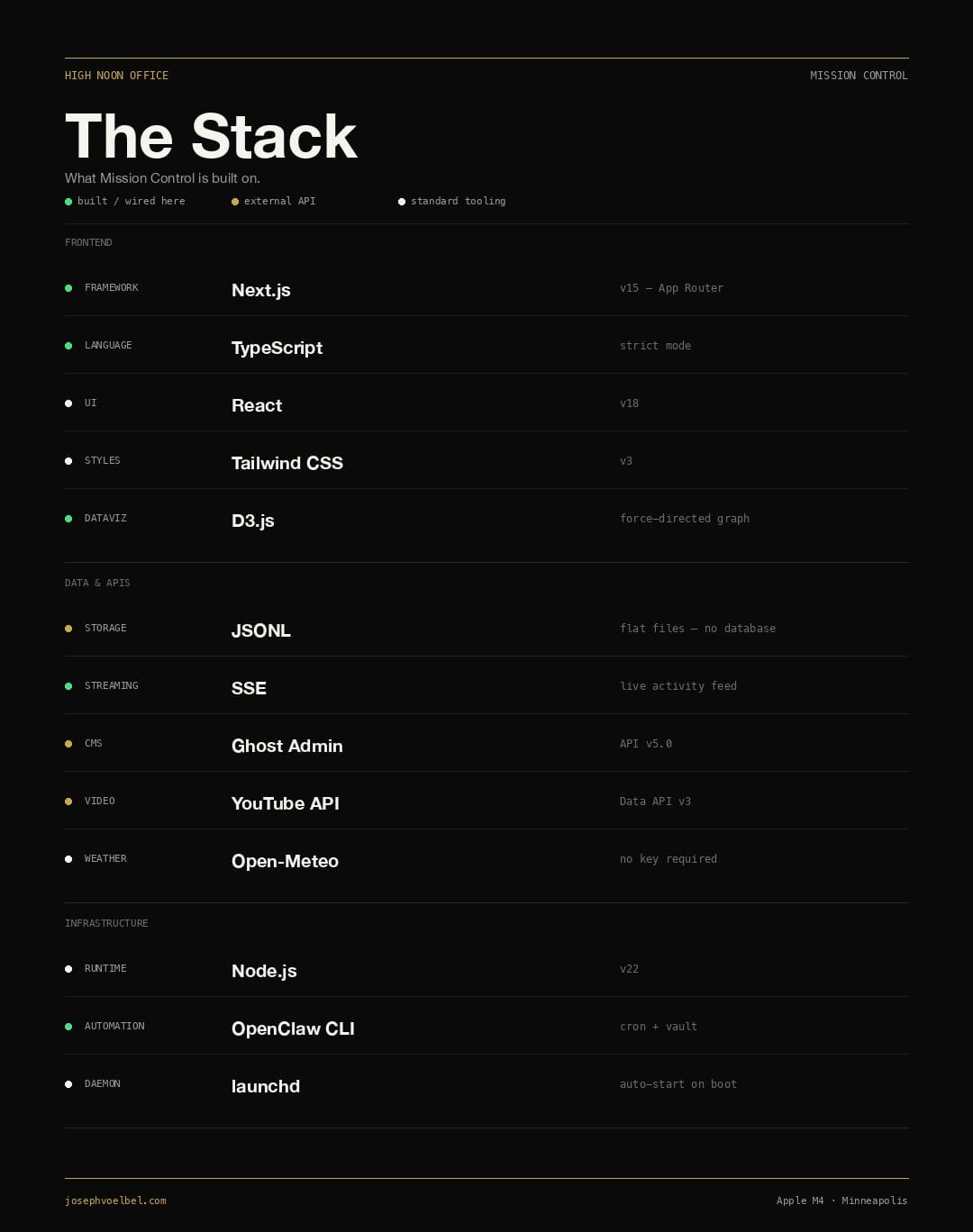 The HNO Mission Control tech stack — Next.js, D3.js, Ghost Admin API, OpenClaw CLI, and more