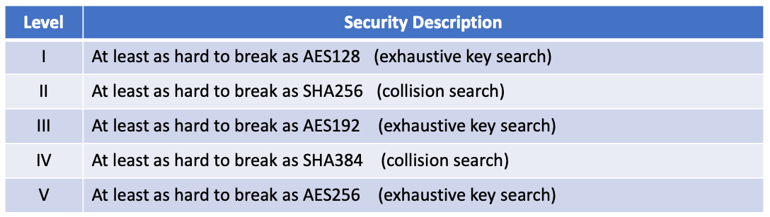 Table 1: Security levels