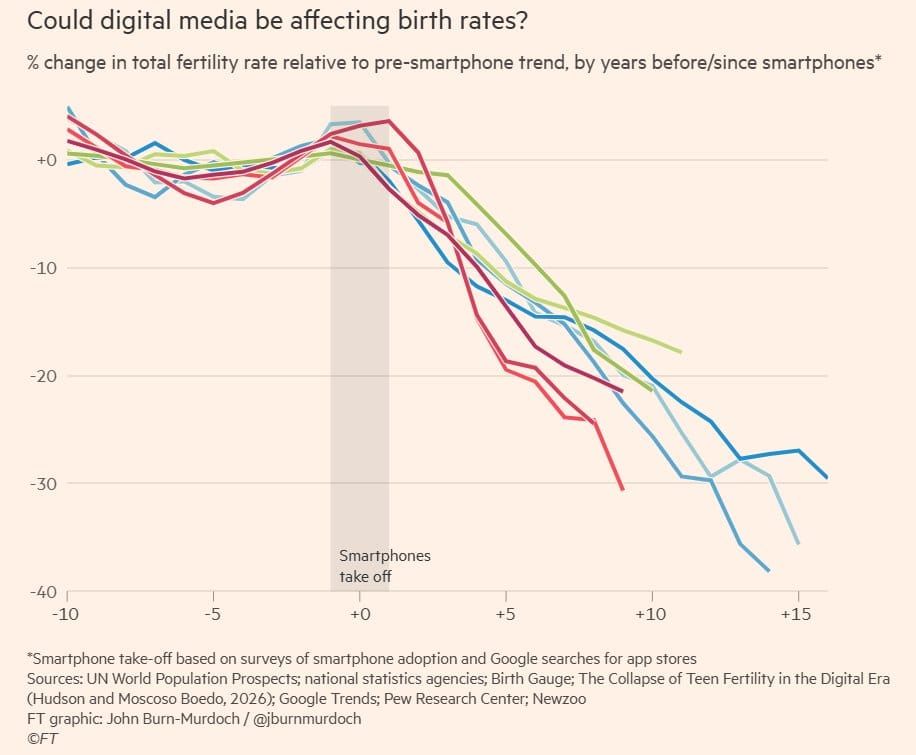 Are Smartphones Responsible For Declining Birthrates?