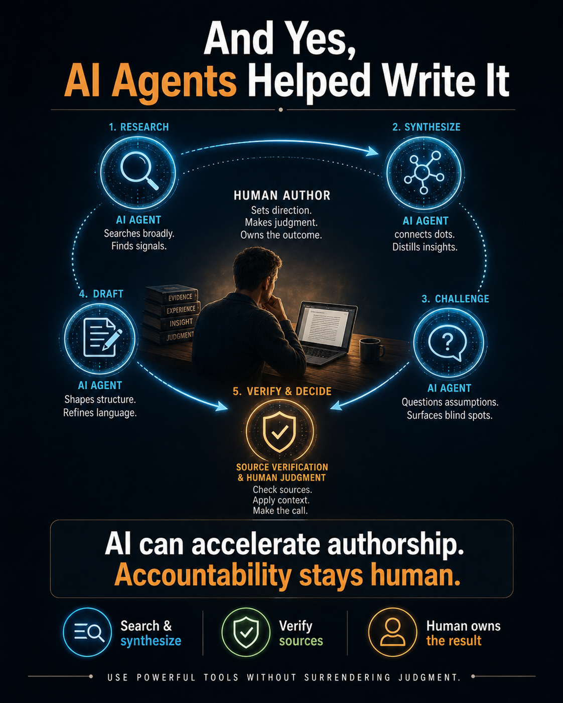 An author at the center of AI-assisted search, synthesis, assumption testing, calculation, and critique, with accountability remaining human.