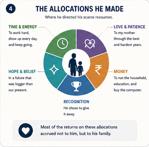 The allocations my father made across time and energy, love and patience, money, recognition, and hope and belief, with most returns accruing to his family.