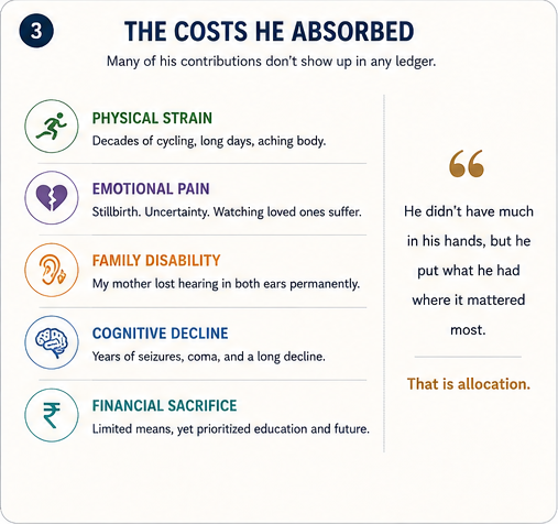 The costs my father absorbed: physical strain, emotional pain, family disability, cognitive decline, and financial sacrifice.