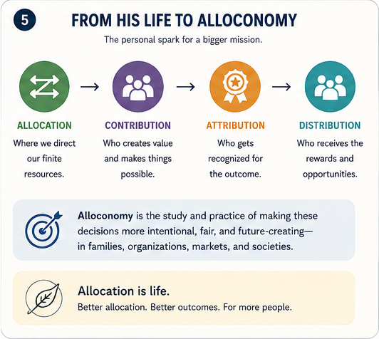 A progression from allocation to contribution, attribution, and distribution, connecting my father’s life to Alloconomy’s mission.