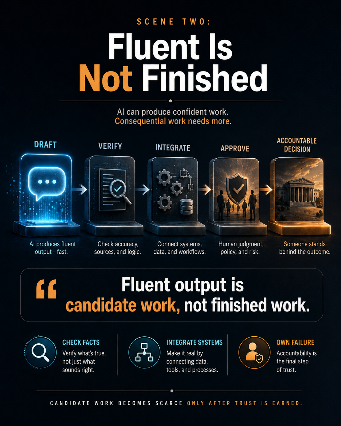 A workflow moving an AI draft through verification, integration, human approval, and an accountable decision.