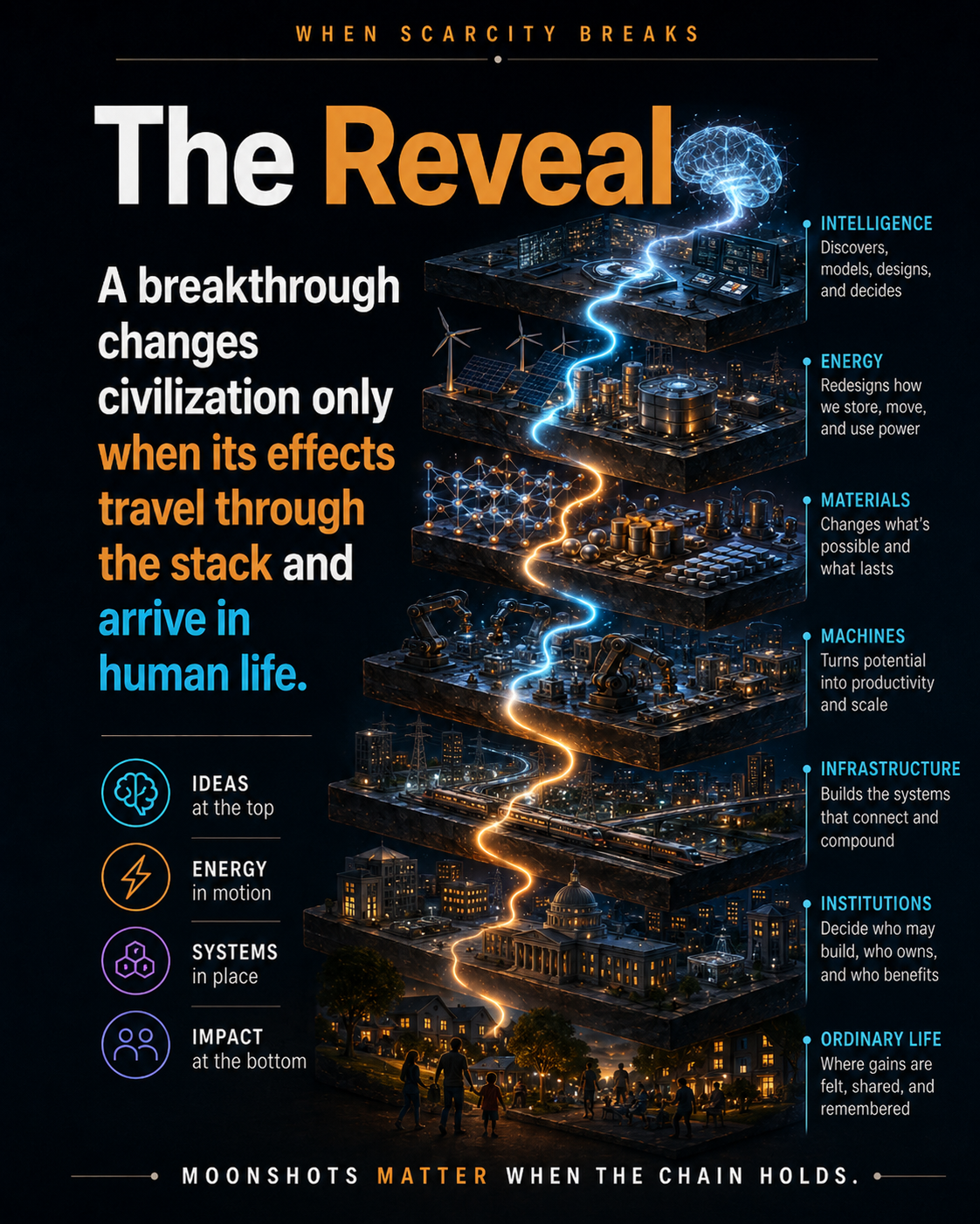 A civilization stack connecting intelligence, energy, materials, machines, infrastructure, institutions, and ordinary life.
