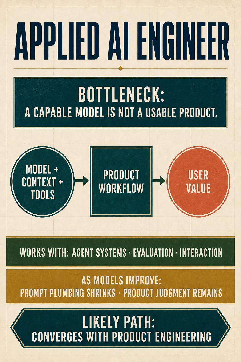 The Applied AI Engineer card combines a model, context, and tools into a product workflow and user value, with the role converging with product engineering.