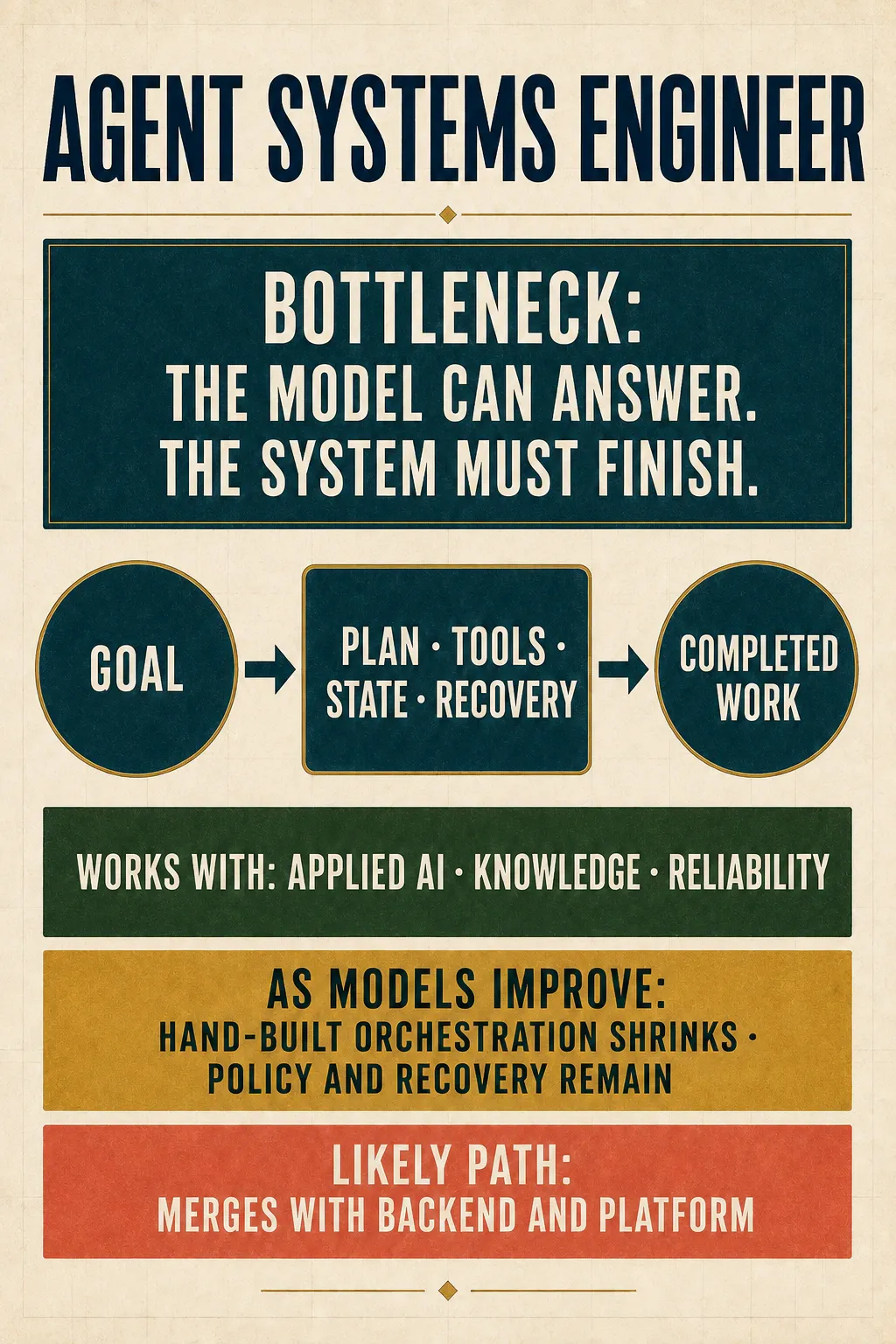 The Agent Systems Engineer card maps a goal through planning, tools, state, and recovery into completed work, with the role likely to merge with backend and platform engineering.