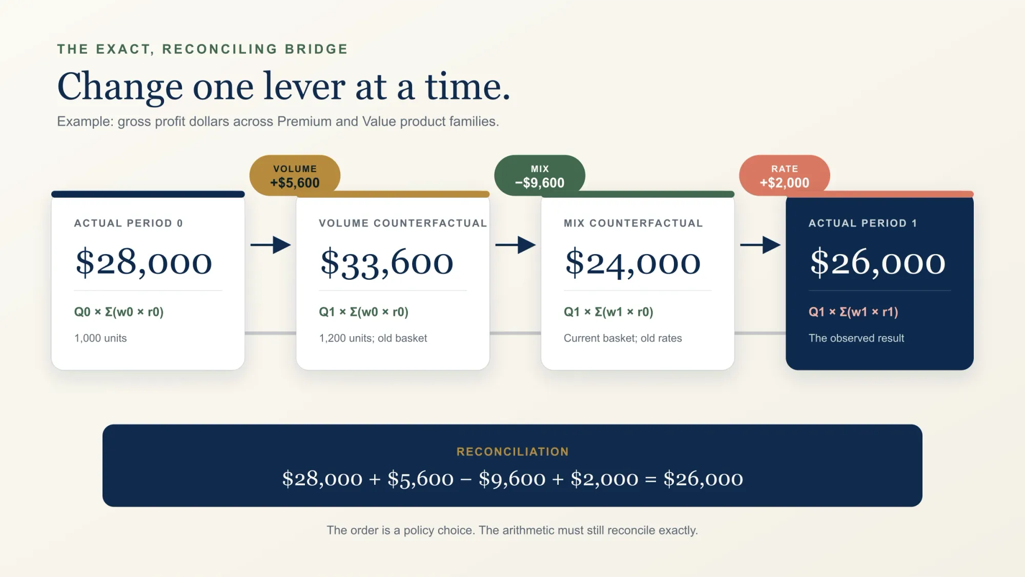 An exact gross-profit bridge moves from 28,000 dollars to 26,000 dollars through a positive 5,600-dollar volume effect, negative 9,600-dollar mix effect, and positive 2,000-dollar rate effect.