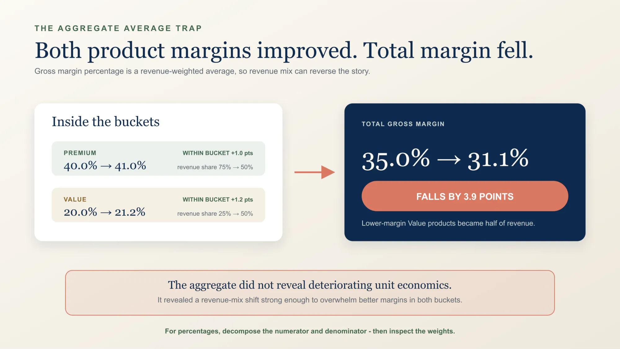 Premium and Value gross margins both improve while total gross margin falls from 35.0 percent to 31.1 percent because revenue shifts toward the lower-margin Value family.