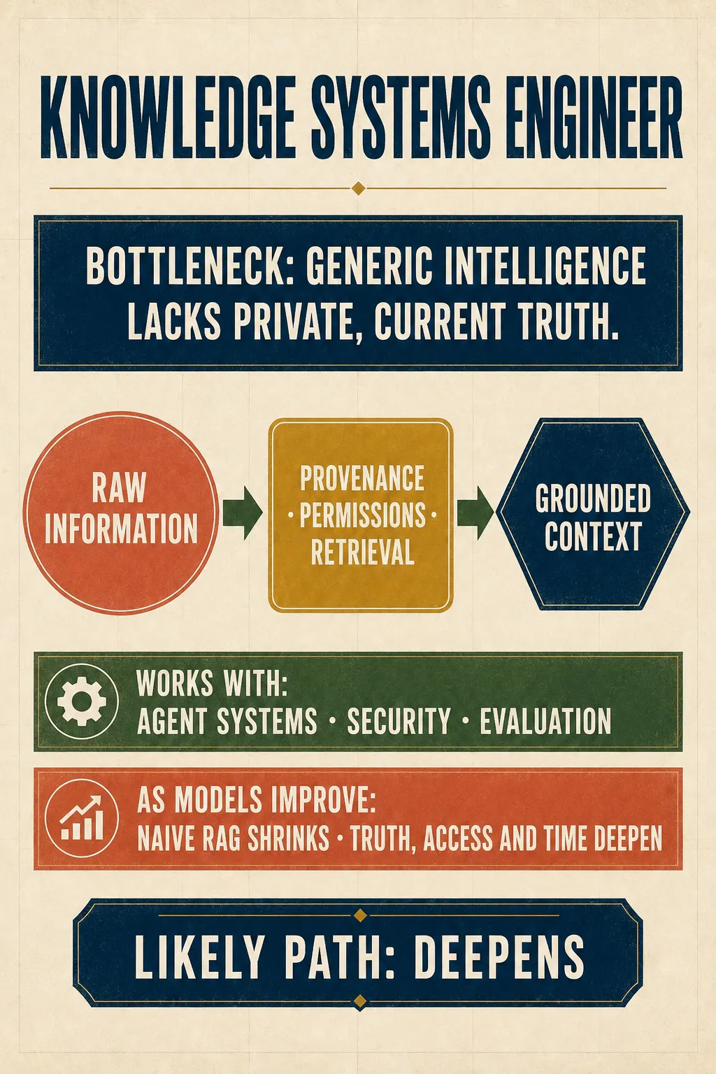 The Knowledge Systems Engineer card turns raw information through provenance, permissions, and retrieval into grounded context, with the role likely to deepen.