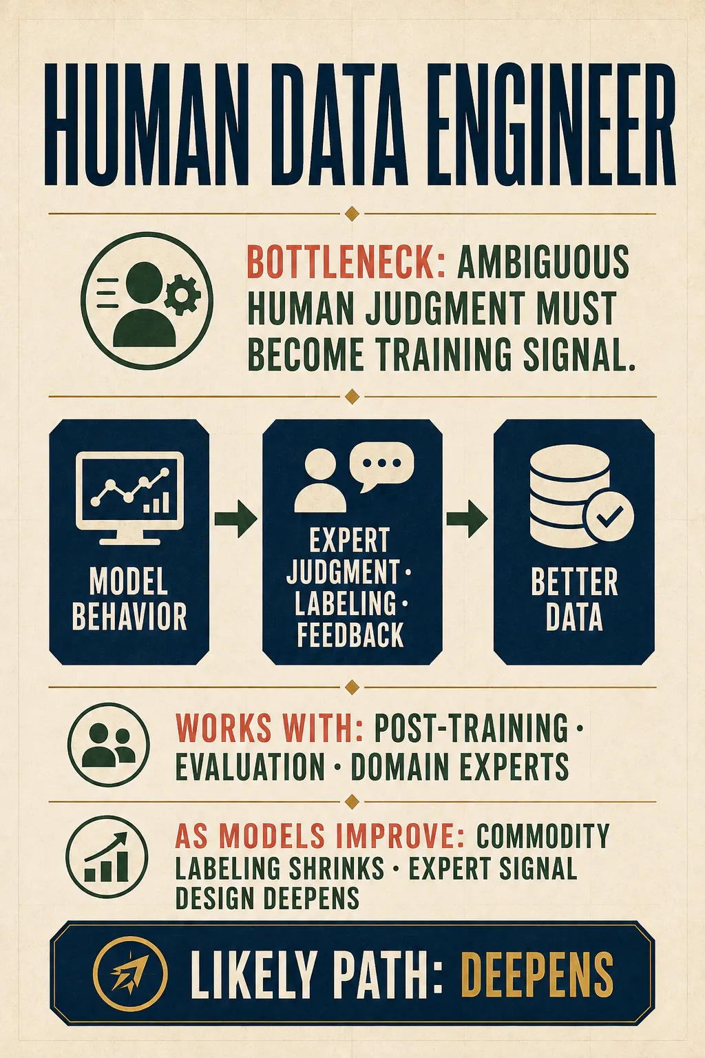 The Human Data Engineer card maps model behavior through expert judgment, labeling, and feedback into better data, with the role likely to deepen.