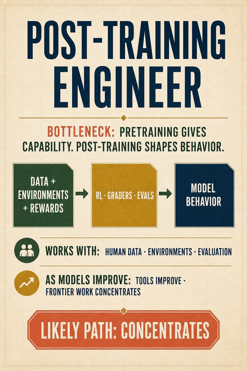 The Post-training Engineer card shows data, environments, and rewards flowing through reinforcement learning, graders, and evaluations into model behavior.