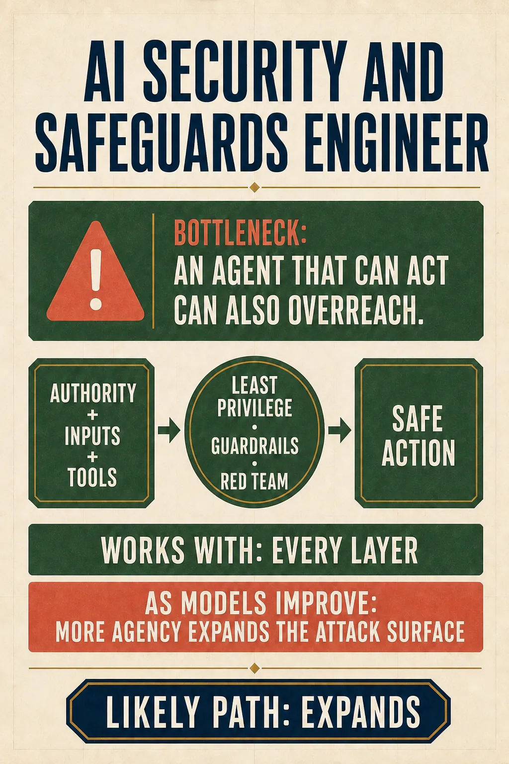 The AI Security and Safeguards Engineer card constrains authority, inputs, and tools through least privilege, guardrails, and red teaming to produce safe action.