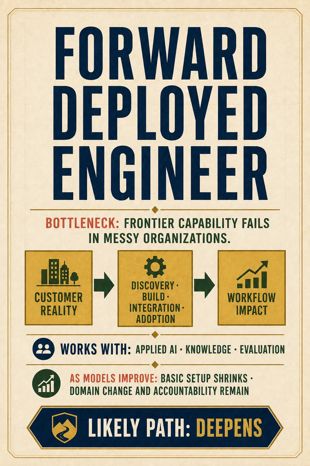 The Forward Deployed Engineer card turns customer reality through discovery, build, integration, and adoption into measurable workflow impact, with the role likely to deepen.