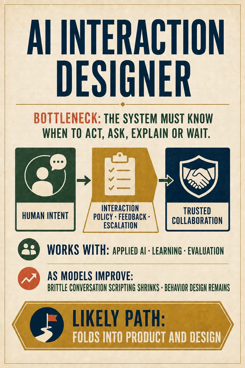 The AI Interaction Designer card turns human intent through interaction policy, feedback, and escalation into trusted collaboration, with the role folding into product and design.