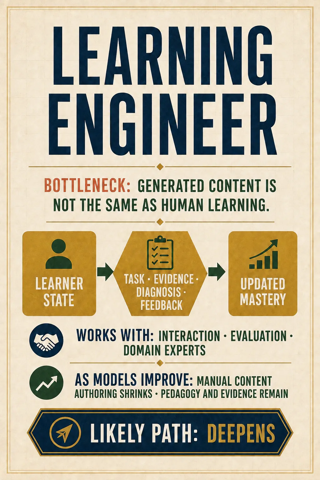 The Learning Engineer card moves from learner state through tasks, evidence, diagnosis, and feedback into updated mastery, with the role likely to deepen.