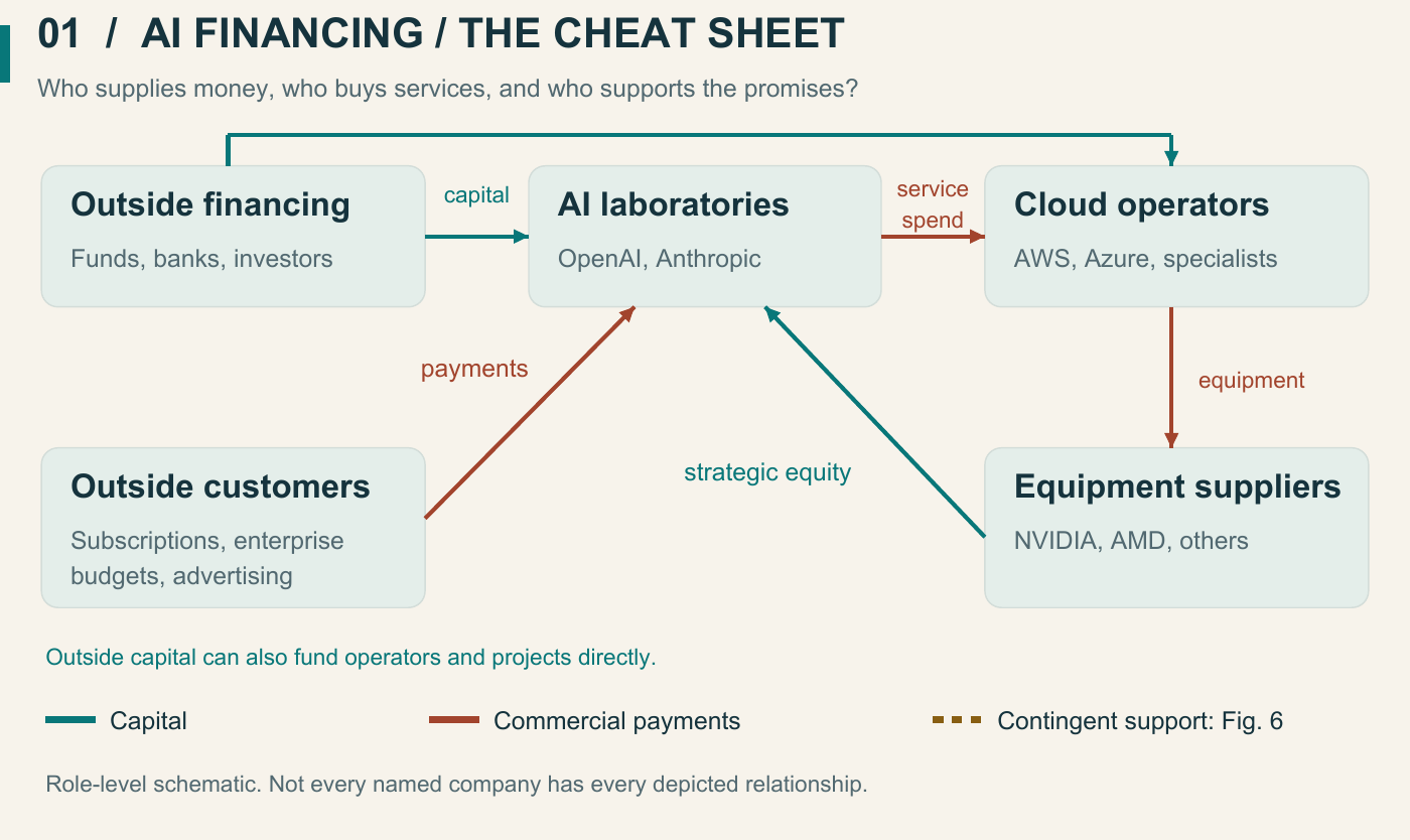 AI financing map: investors fund laboratories and cloud operators; users pay laboratories; laboratories buy cloud services; operators buy equipment. An equipment supplier can also invest in a laboratory. Conditional guarantees are explained in Figure 6.