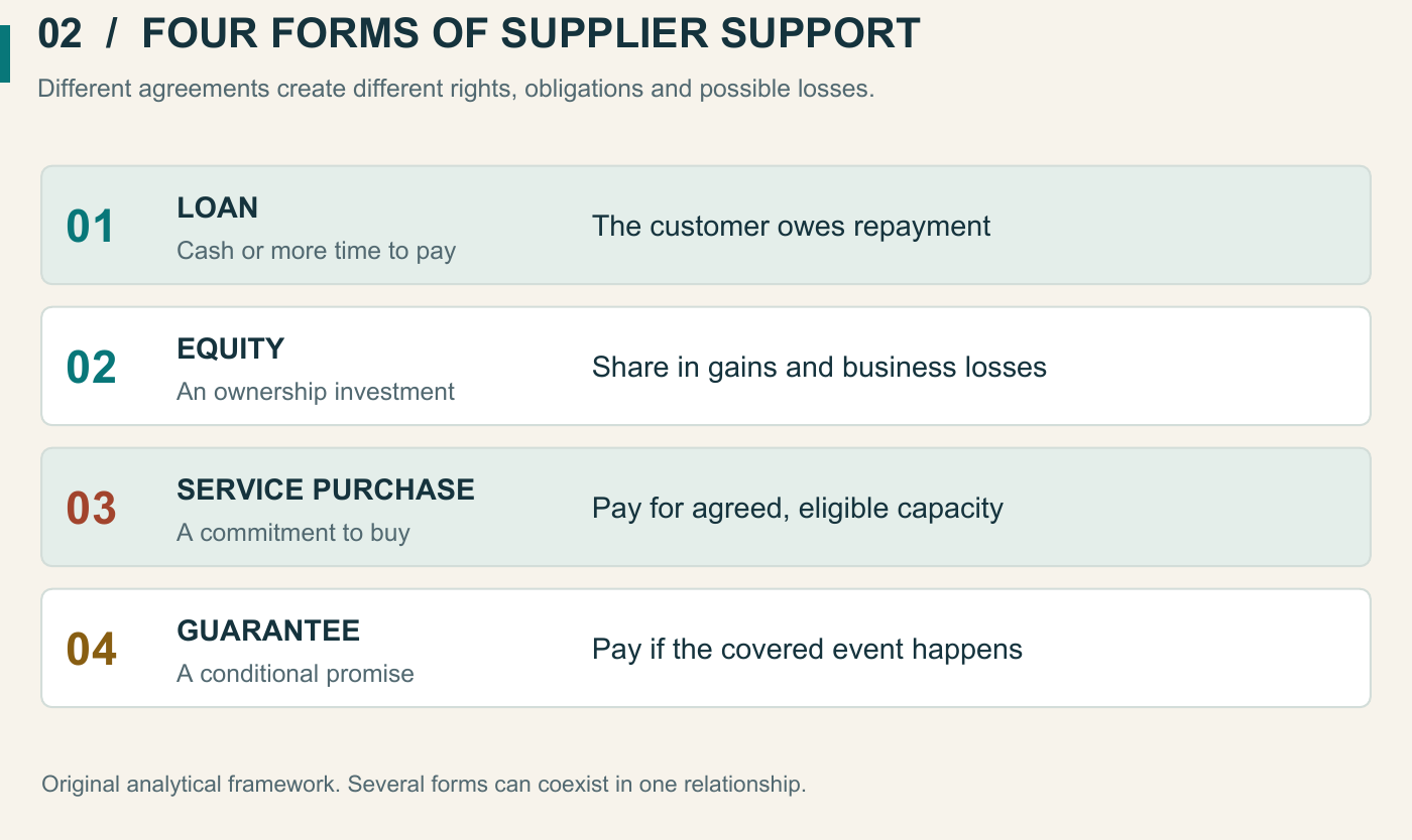 Four forms of supplier support: a loan creates a repayment claim; equity creates an ownership claim; a service purchase commits the supplier to buy eligible capacity; a guarantee covers specified failures to pay.
