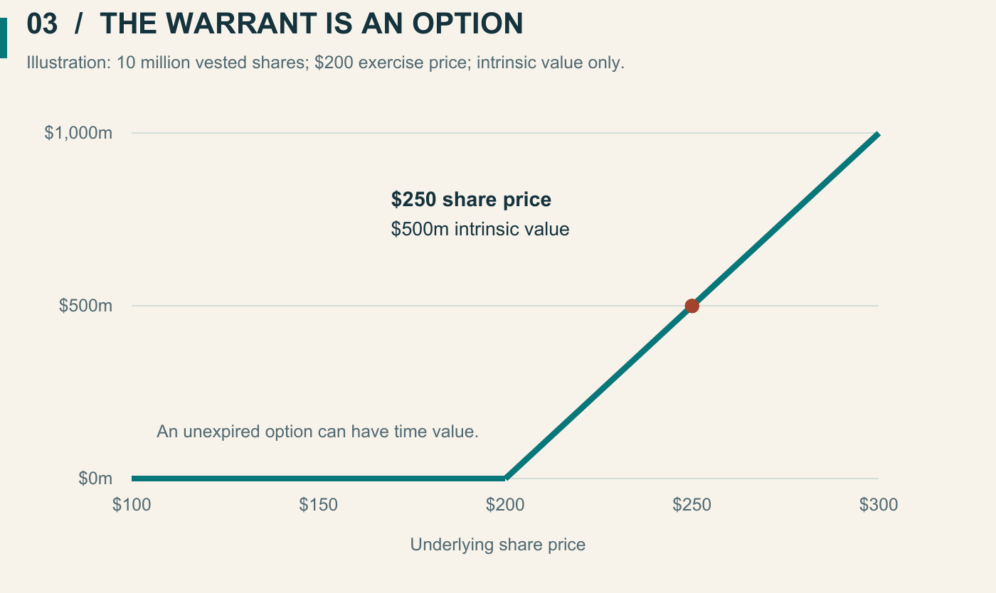 Hypothetical warrant over 10 million vested shares at a $200 exercise price. Immediate intrinsic value is zero at share prices of $100, $150 and $200, $500 million at $250, and $1 billion at $300. An unexpired warrant can also have time value.